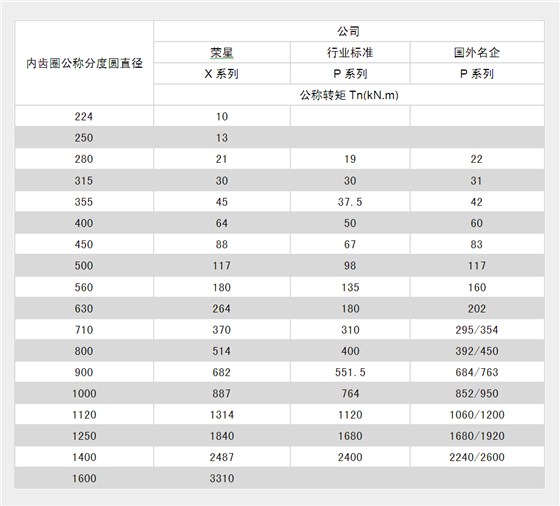 X系列标准行星减速机