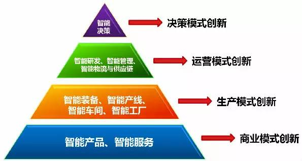 2、智能制造的关键技术