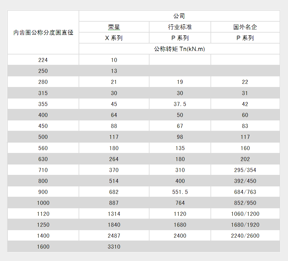 X系列标准行星减速机